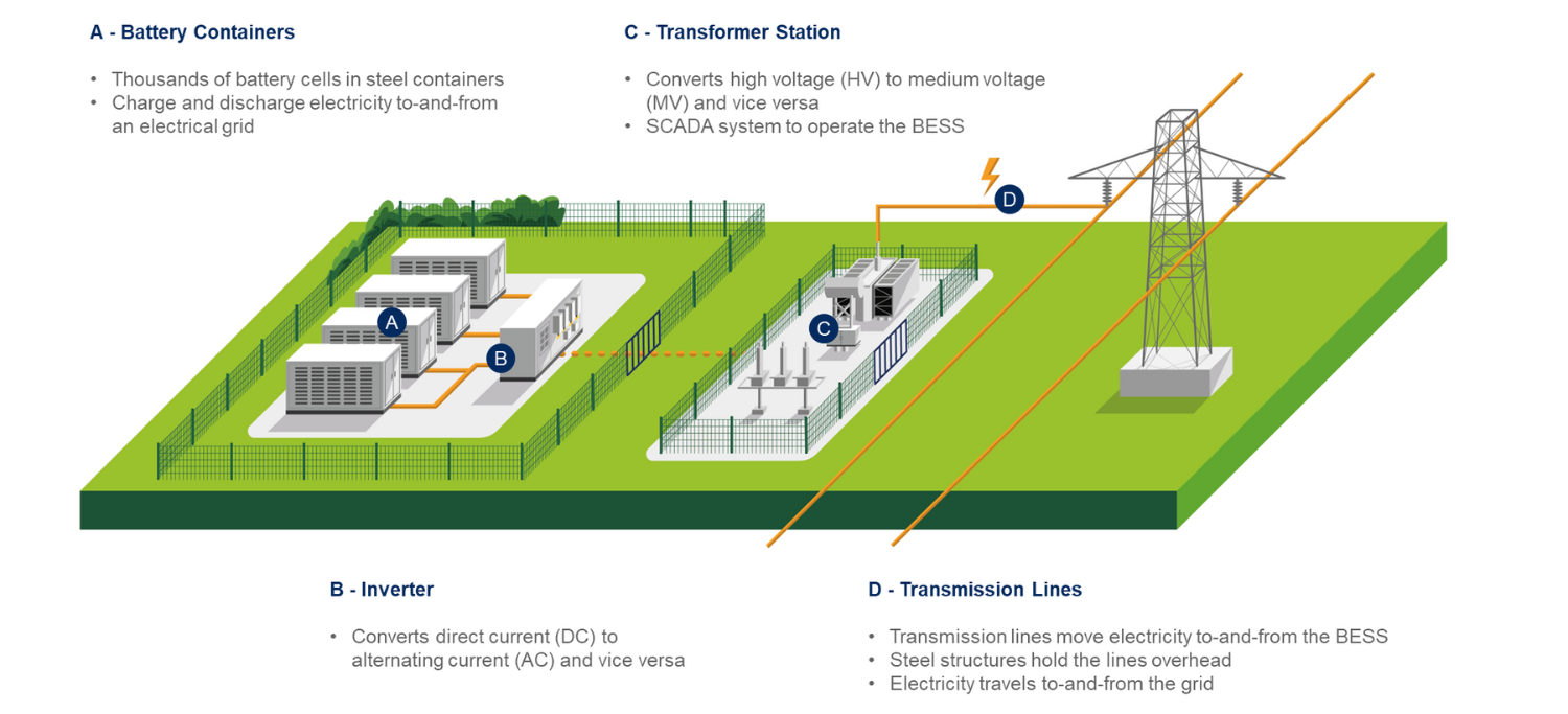 BESS Infographic